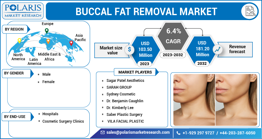 Buccal Fat Removal Market Share, Size, Trends